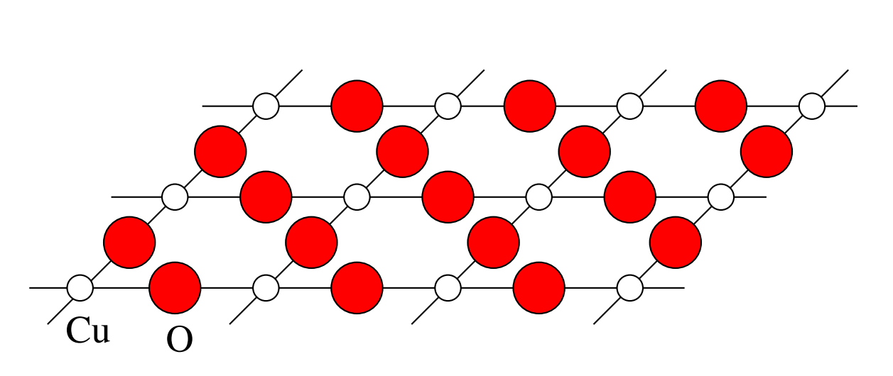The CuO₂ plane — the arena where the correlated physics happens.
