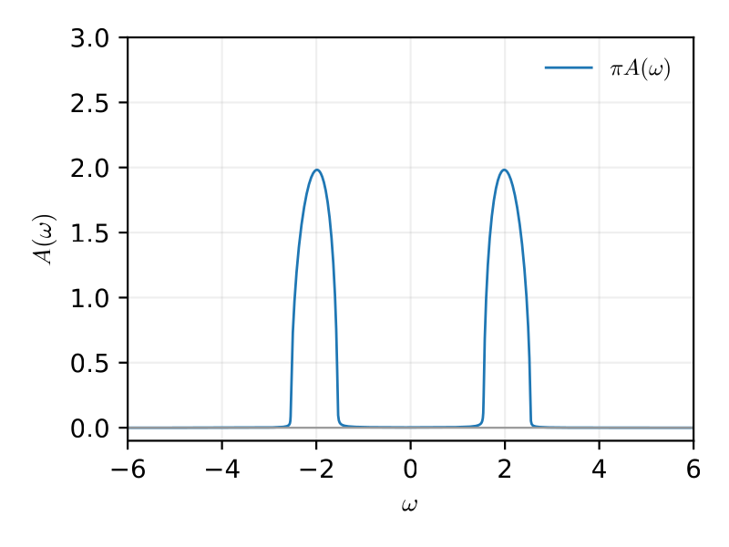 A single DMFT iteration at U=4: the impurity spectral function shows two sharp peaks at ±U/2, matching the atomic limit.