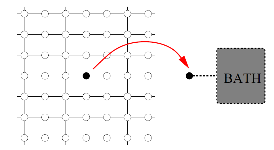 DMFT represents the lattice by one interacting site embedded in a self-consistent bath (Georges, 2004).
