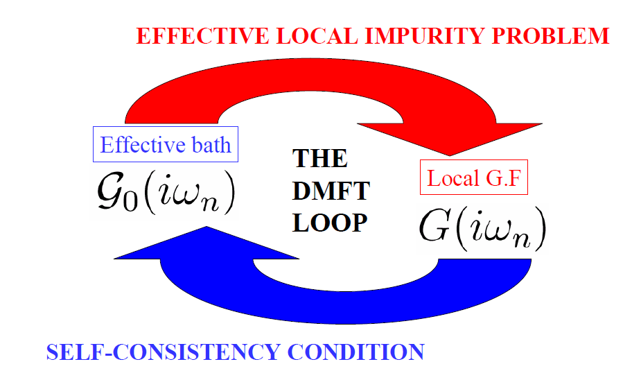 The DMFT self-consistency loop: Weiss field → impurity solver → self-energy → local Green's function → updated Weiss field (Georges, 2004).