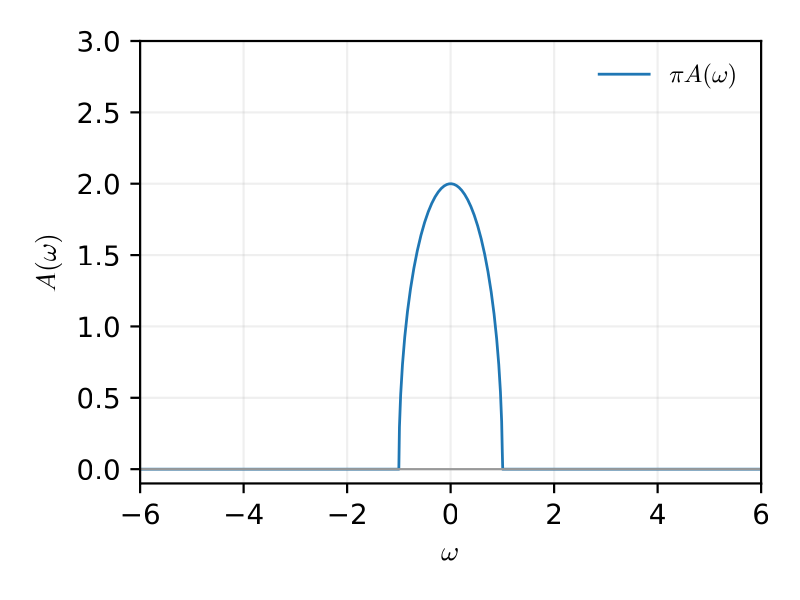 Metallic phase (U=0): a single quasiparticle band at the Fermi level.