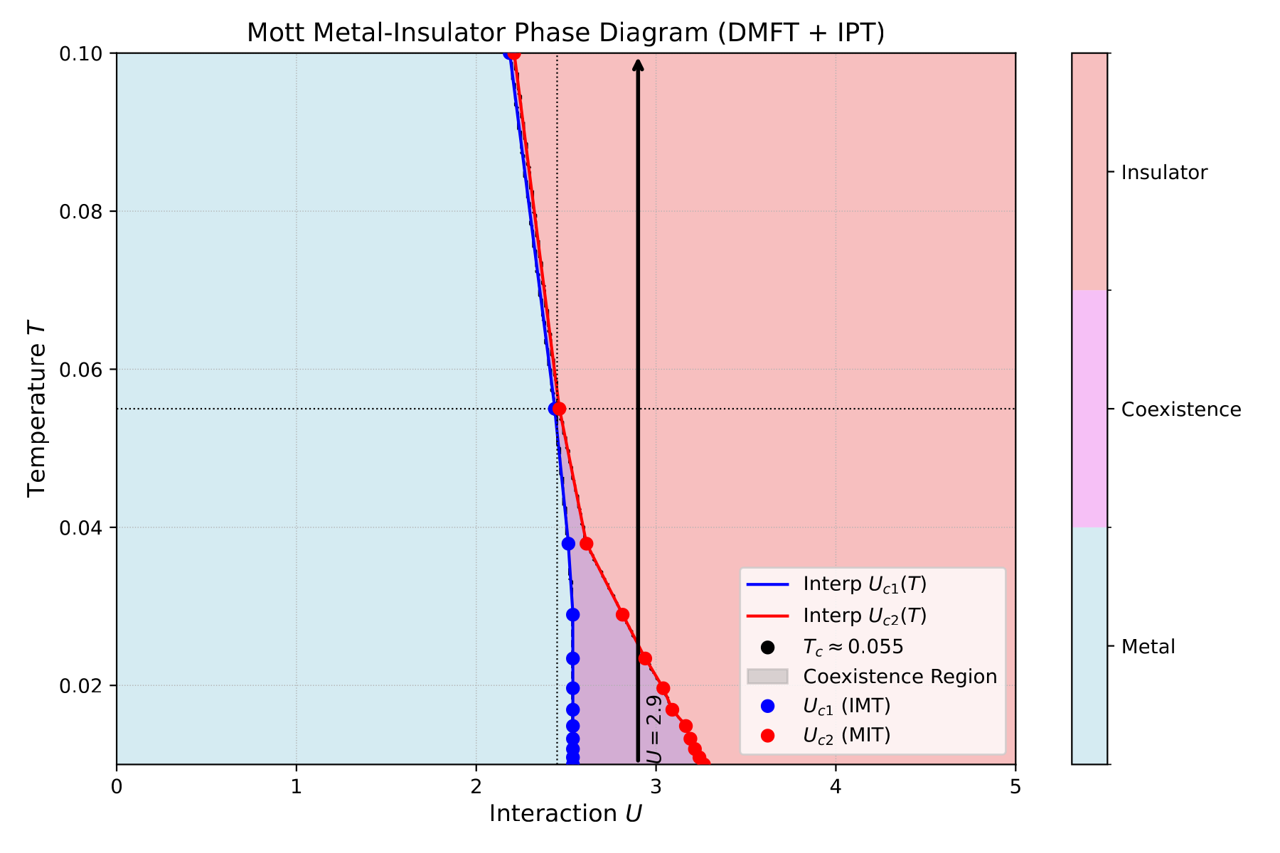 DMFT phase diagram on the Bethe lattice: the gray coexistence region holds both metal and insulator solutions; the dome ends at a critical point (U_c, T_c). The black arrow marks a fixed-U cut at U=2.9.