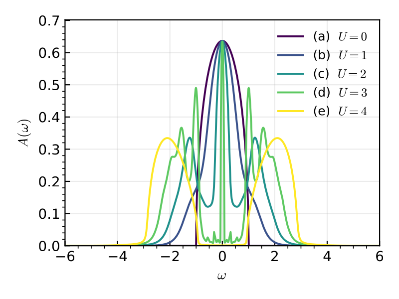 Evolution of πA(ω) with U at T=0.01t: (a) U=0 metal; (b) U=1 peak narrows, sidebands emerge; (c) U=2 the three-peak structure; (d) U=3 a sharp heavy-FL peak; (e) U=4 the quasiparticle peak is gone — only Hubbard bands remain.
