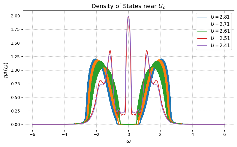 DOS near U_c1: the Hubbard bands collapse and a central coherent peak re-emerges.
