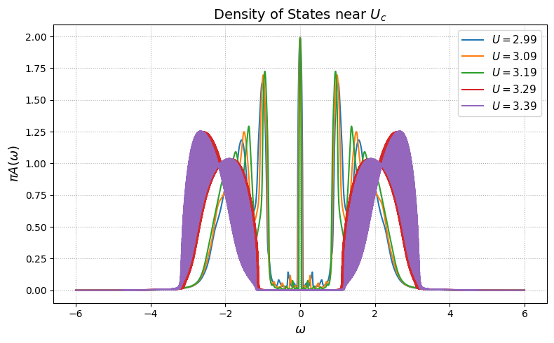 DOS near U_c2: as U → U_c the central peak loses weight to the Hubbard bands.
