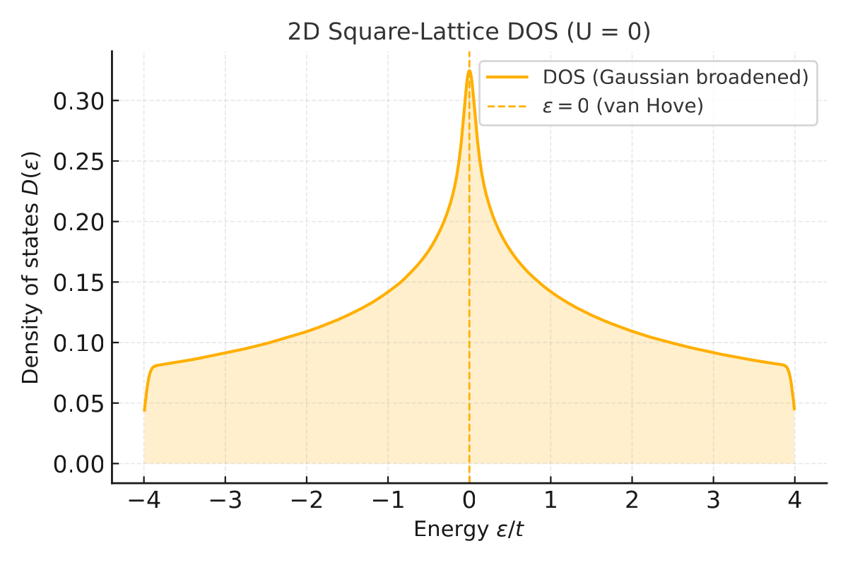 Density of states of the non-interacting 2D square-lattice Hubbard model, with the logarithmic van Hove singularity at ε=0 (Gaussian broadening σ=0.05t).