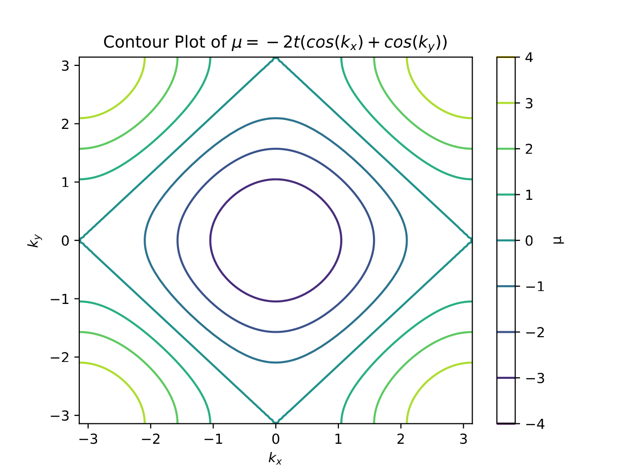 Fermi surfaces ξ(k)=0 for various μ: a square at μ=0 with perfect nesting at q=(π,π).
