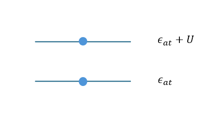 Single-electron level picture: the second electron on a site costs an extra U.