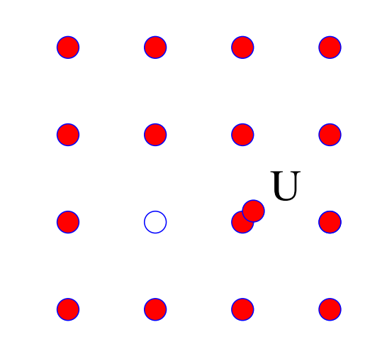 Two electrons on the same site cost an interaction energy U.