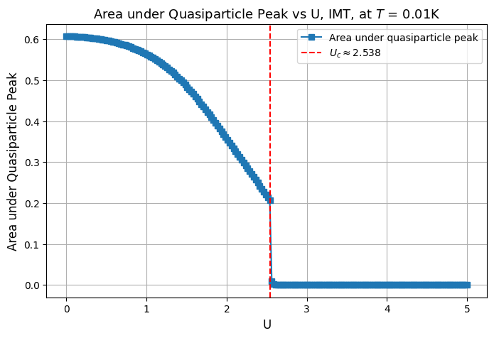 IMT: scanning down in U, the peak area grows continuously, vanishing abruptly at U_c1 ≈ 2.538.