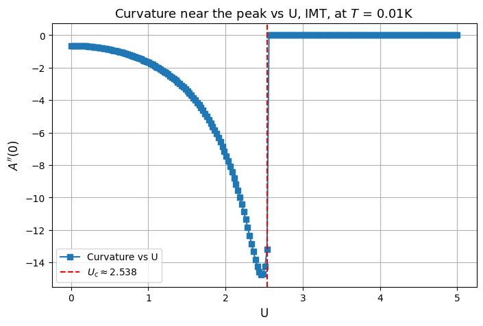 IMT: the curvature likewise tracks the disappearance of the quasiparticle peak.