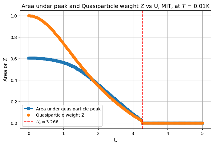 MIT: the quasiparticle weight Z and coherent-peak area vanish sharply at U_c2 ≈ 3.266.