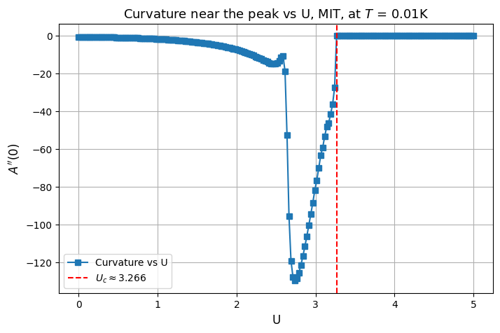 MIT: the spectral curvature at ω=0 drops and changes sign at the transition.