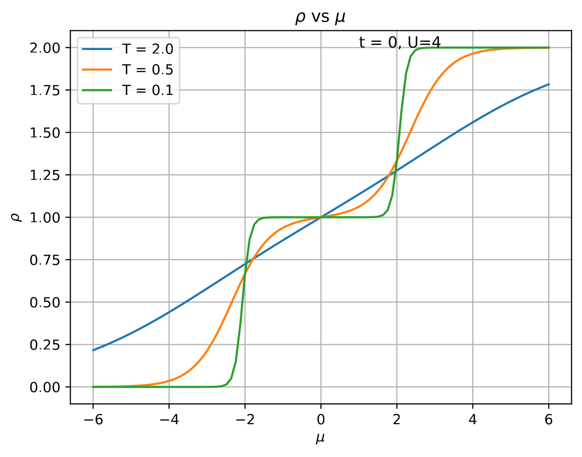 Average site occupancy ρ(μ) in the single-site Hubbard model (t=0) at U=4: the plateau at ρ=1 near μ=0 is the Mott gap.