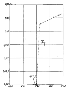 Onnes (1911): the resistivity of a mercury wire falls abruptly to zero at T_c ≈ 4.2 K.