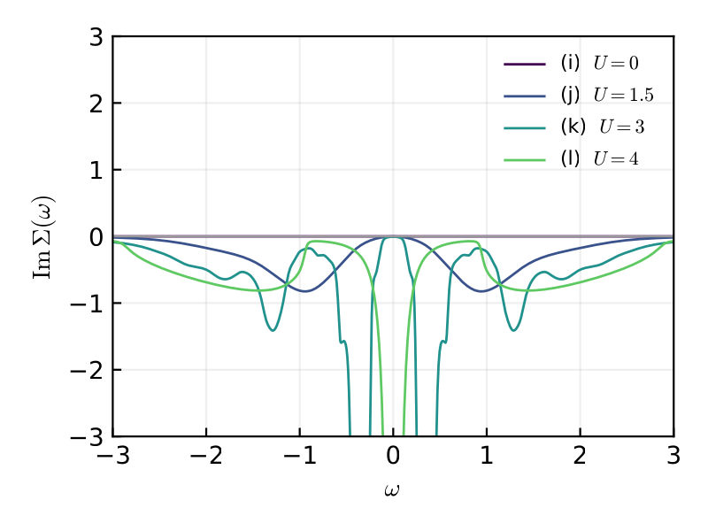 Imaginary part Im Σ(ω): ∝ ω² (finite Z) in the metal; large at low ω with a pole at ω=0 in the insulator.