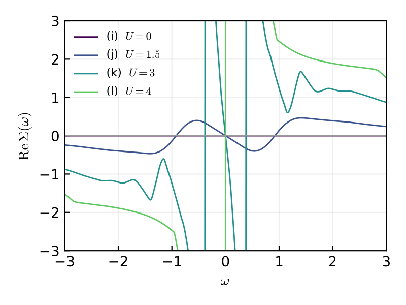Real part Re Σ(ω): linear in ω (Fermi liquid) at small U; the slope steepens and diverges approaching the Mott transition.