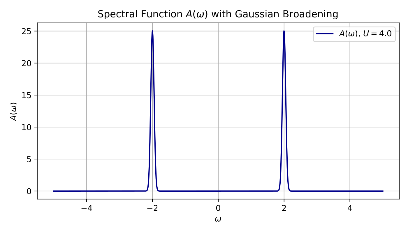 Single-site Hubbard spectral function at U=4: electron/hole excitations cost ±U/2 — the energy of adding/removing an electron at half-filling.