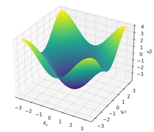 Dispersion ε(k) in the first Brillouin zone.