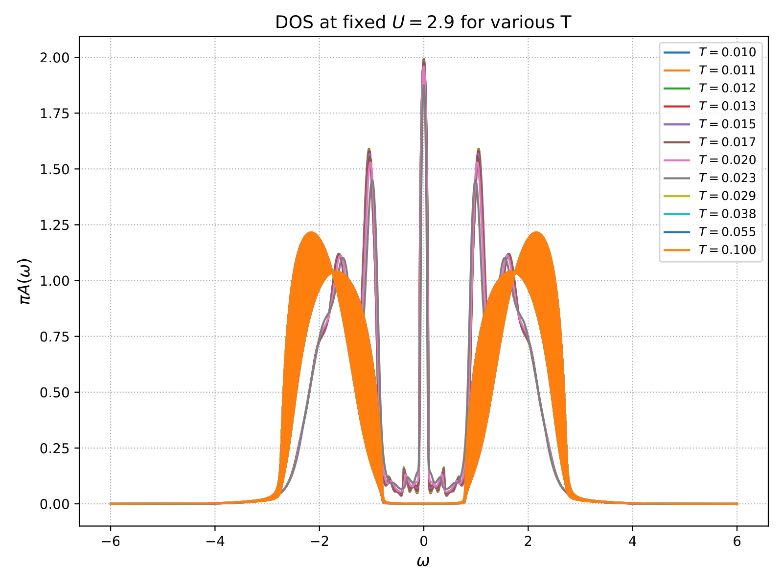 Spectral evolution along the fixed-U cut at U=2.9: increasing T drives a first-order metal→insulator transition.