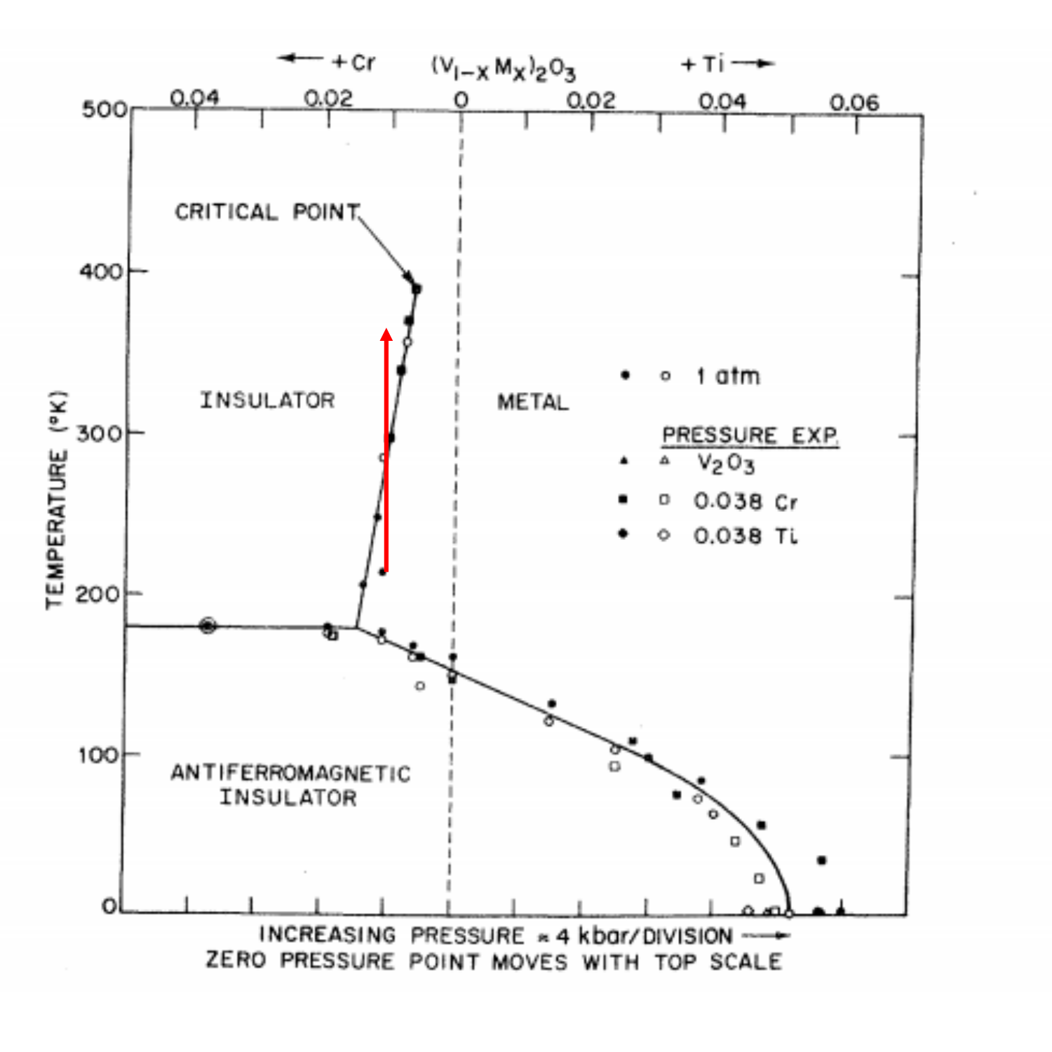 Experimental phase diagram of Cr-doped V₂O₃ (McWhan et al., 1973): a first-order paramagnetic metal–insulator transition with a critical endpoint — the topology DMFT predicts.